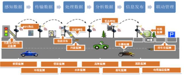 揭秘爆开云体育 kaiyun.com 官网入口发中的智慧灯杆行业智慧城市新入口五千亿空间（可下载）(图7)