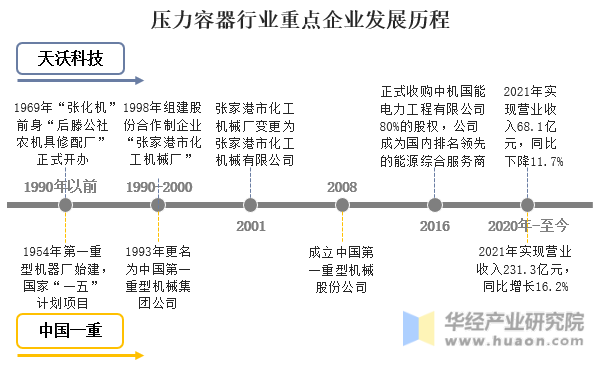 Kaiyun 开云体育2022年中国压力容器行业重点企业洞析:天沃科技VS中国一重「图」(图3) Kaiyun 开云体育2022年中国压力容器行业重点企业洞析:天沃科技VS中国一重「图」(图3)