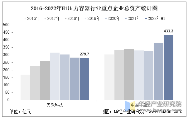 Kaiyun 开云体育2022年中国压力容器行业重点企业洞析:天沃科技VS中国一重「图」(图4) Kaiyun 开云体育2022年中国压力容器行业重点企业洞析:天沃科技VS中国一重「图」(图4)