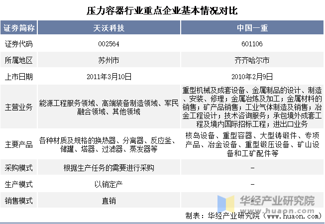 Kaiyun 开云体育2022年中国压力容器行业重点企业洞析:天沃科技VS中国一重「图」(图2) Kaiyun 开云体育2022年中国压力容器行业重点企业洞析:天沃科技VS中国一重「图」(图2)