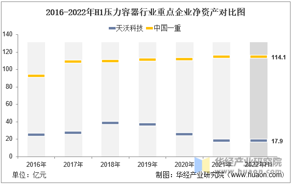 Kaiyun 开云体育2022年中国压力容器行业重点企业洞析:天沃科技VS中国一重「图」(图5) Kaiyun 开云体育2022年中国压力容器行业重点企业洞析:天沃科技VS中国一重「图」(图5)