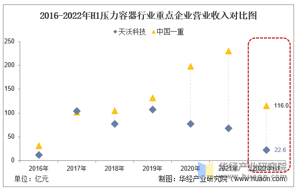 Kaiyun 开云体育2022年中国压力容器行业重点企业洞析:天沃科技VS中国一重「图」(图6) Kaiyun 开云体育2022年中国压力容器行业重点企业洞析:天沃科技VS中国一重「图」(图6)