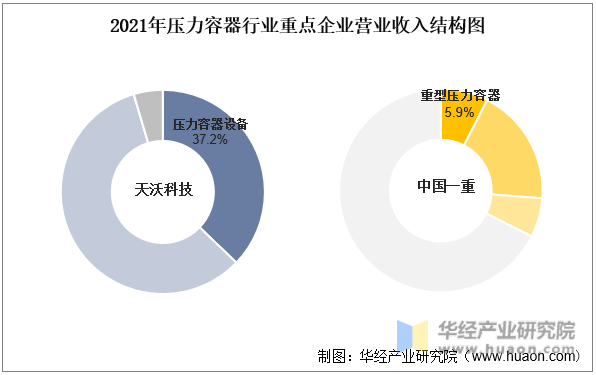 Kaiyun 开云体育2022年中国压力容器行业重点企业洞析:天沃科技VS中国一重「图」(图8) Kaiyun 开云体育2022年中国压力容器行业重点企业洞析:天沃科技VS中国一重「图」(图8)