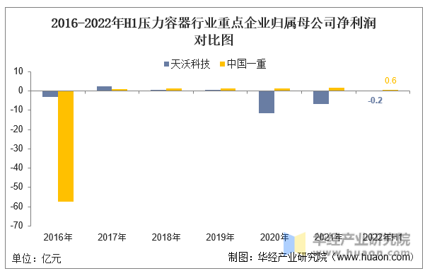 Kaiyun 开云体育2022年中国压力容器行业重点企业洞析:天沃科技VS中国一重「图」(图9) Kaiyun 开云体育2022年中国压力容器行业重点企业洞析:天沃科技VS中国一重「图」(图9)