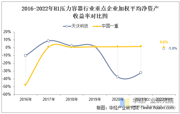 Kaiyun 开云体育2022年中国压力容器行业重点企业洞析:天沃科技VS中国一重「图」(图10) Kaiyun 开云体育2022年中国压力容器行业重点企业洞析:天沃科技VS中国一重「图」(图10)