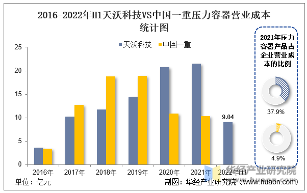 Kaiyun 开云体育2022年中国压力容器行业重点企业洞析:天沃科技VS中国一重「图」(图13) Kaiyun 开云体育2022年中国压力容器行业重点企业洞析:天沃科技VS中国一重「图」(图13)