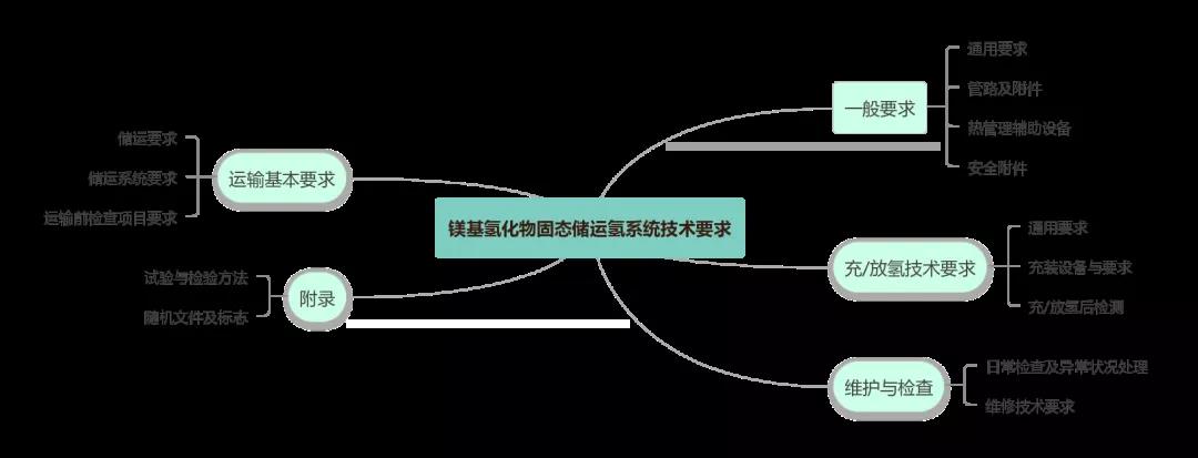开云体育 开云平台氢枫集团推动《镁基氢化物固态储运氢系统技术要求》标准发布(图3) 开云体育 开云平台氢枫集团推动《镁基氢化物固态储运氢系统技术要求》标准发布(图3)