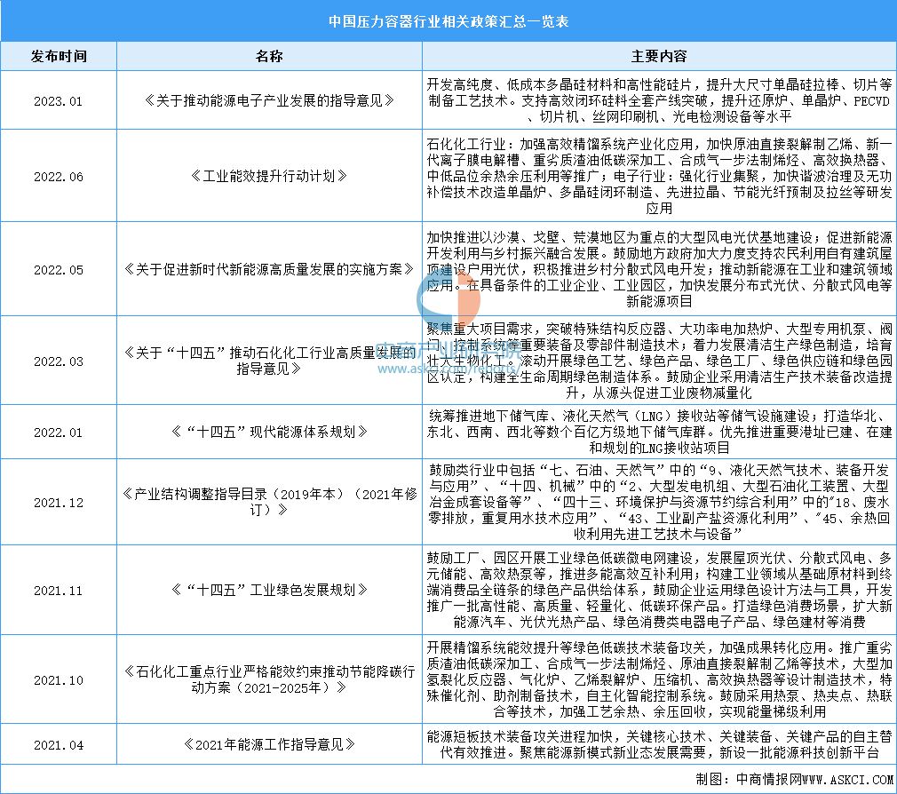 开云体育 Kaiyun.com 官网入口2023年中国压力容器行业最新政策汇总一览(表)