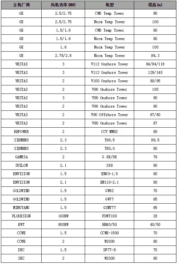 最新!中国10家风电塔筒制造商企业名录统计!(2019版)开云体育 Kaiyun.com 官网入口(图2) 最新!中国10家风电塔筒制造商企业名录统计!(2019版)开云体育 Kaiyun.com 官网入口(图2)