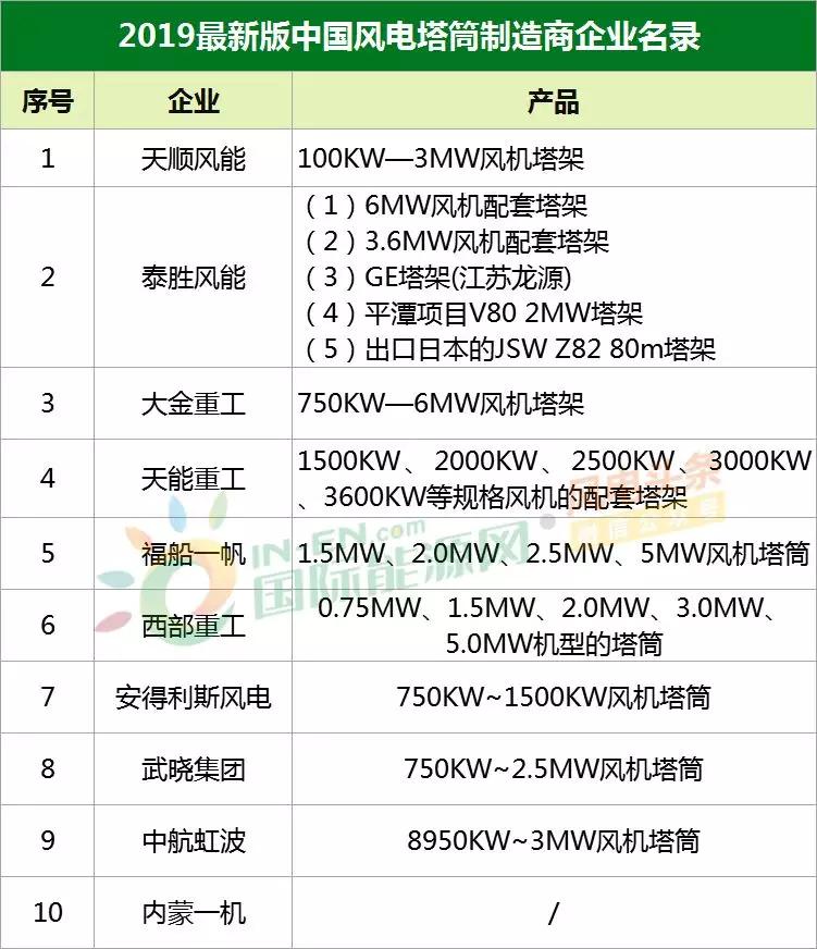 最新!中国10家风电塔筒制造商企业名录统计!(2019版)开云体育 Kaiyun.com 官网入口