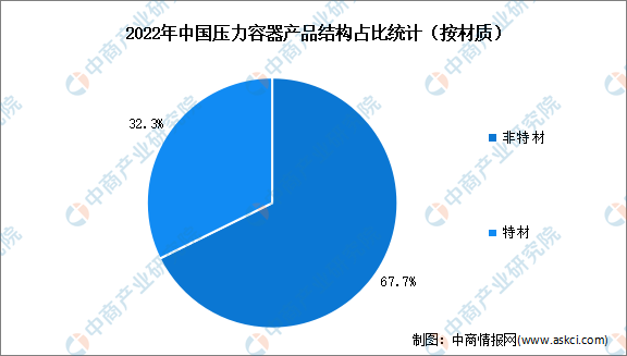 Kaiyun 开云体育2023年中国压力容器行业市场规模及产品结构预测分析(图)(图1) Kaiyun 开云体育2023年中国压力容器行业市场规模及产品结构预测分析(图)(图1)