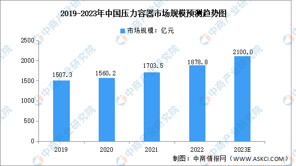 开云 开云体育平台2023年中国压力容器行业市场规模及发展趋势预测分析（图）