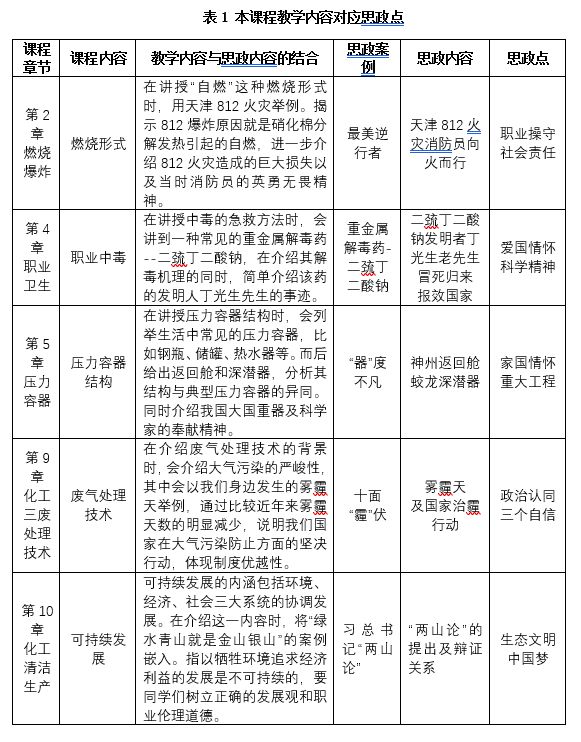 “课程思政”优秀教学案例-《化工安全与环保开云 开云体育平台