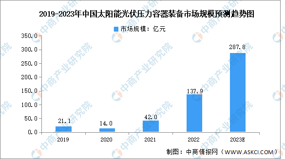 2023年中国压力容器行业市场规模预测分析（图）(图3)