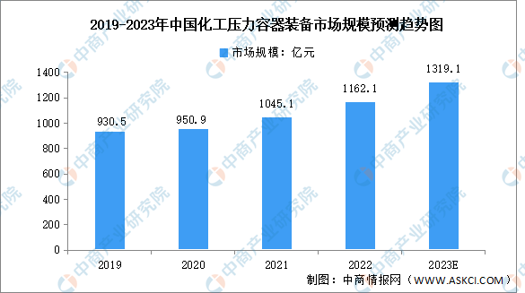 2023年中国压力容器行业市场规模预测分析（图）(图2)