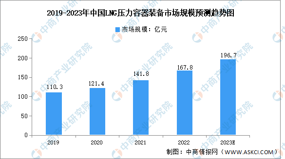 2023年中国压力容器行业市场规模预测分析（图）(图4)