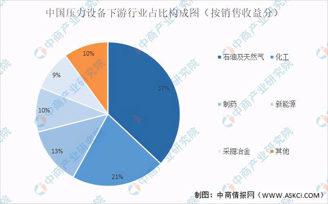 开云 开云体育平台2021年中国压力设备行业下游市场现状及发展前景预测分析(图2)