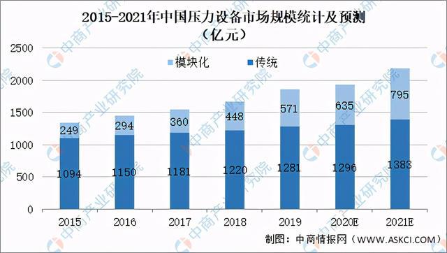 开云 开云体育平台2021年中国压力设备行业下游市场现状及发展前景预测分析