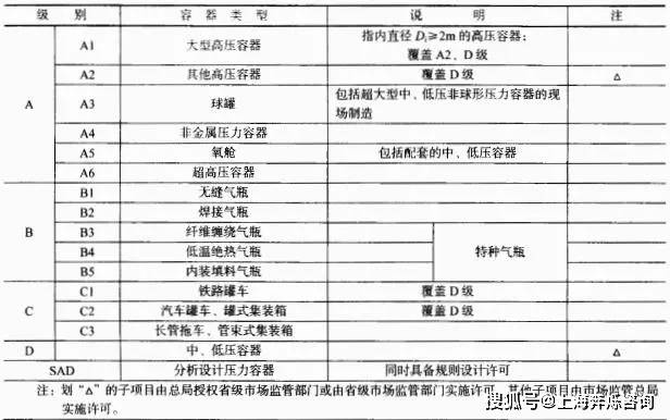 Kaiyun 开云体育压力容器定义及压力容器制造许可证资质证书等级(图2)