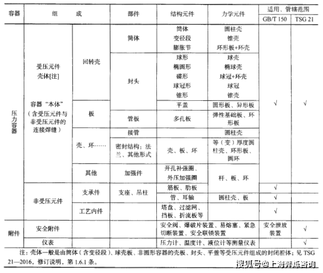 Kaiyun 开云体育压力容器定义及压力容器制造许可证资质证书等级