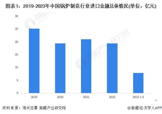 【前瞻分析】2023年Kaiyun 开云中国锅炉制造行业现状及细分市场分析(图5)