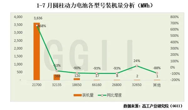 开云体育 开云官网2020年1-7月圆柱动力电池各型号装机量分析