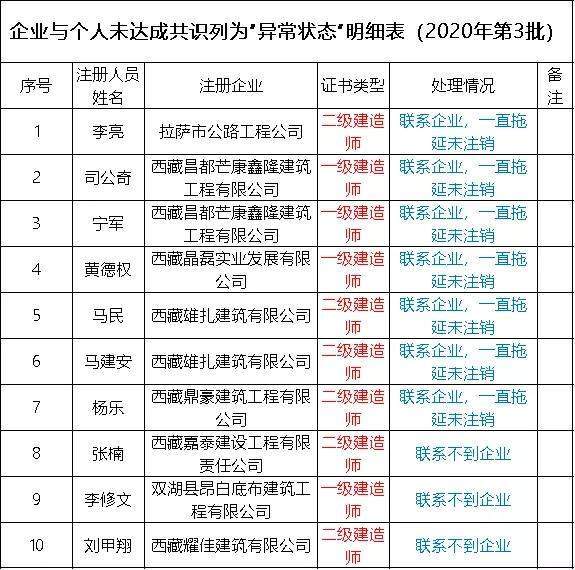 Kaiyun 开云体育2021年证书挂靠费用排行榜(图2)