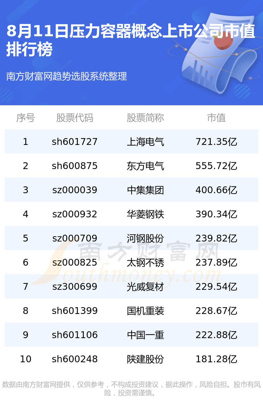 开云体育 开云官网十大压力容器概念上市公司-2023年8月11日压力容器市值榜单