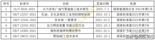 开云体育 开云官网GBT14383等一批压力管道相关标准规范2021版发布