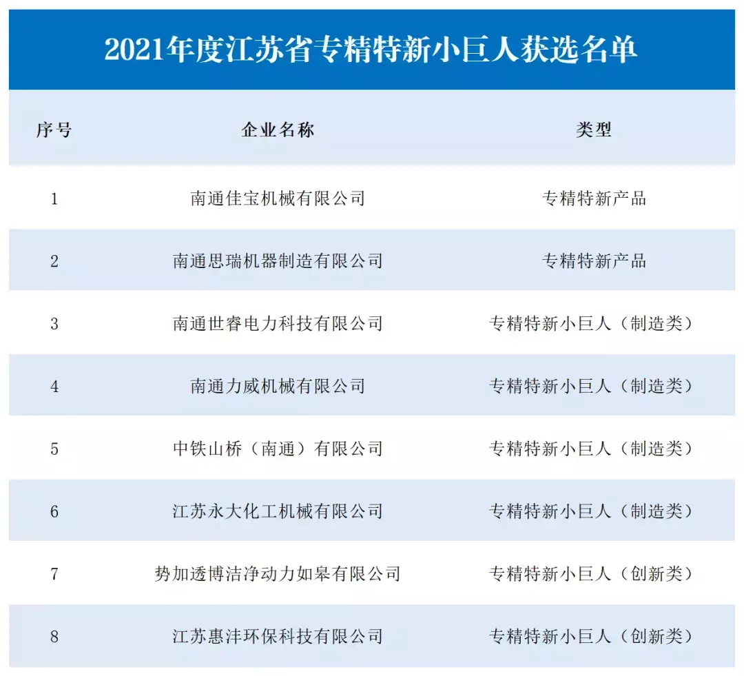 开云体育 开云平台如皋新增8家省级专精特新“小巨人”企业！
