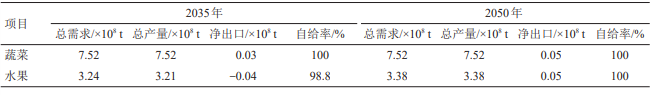 Kaiyun 开云体育新形势下我国食物安全面临哪些挑战？(图3)