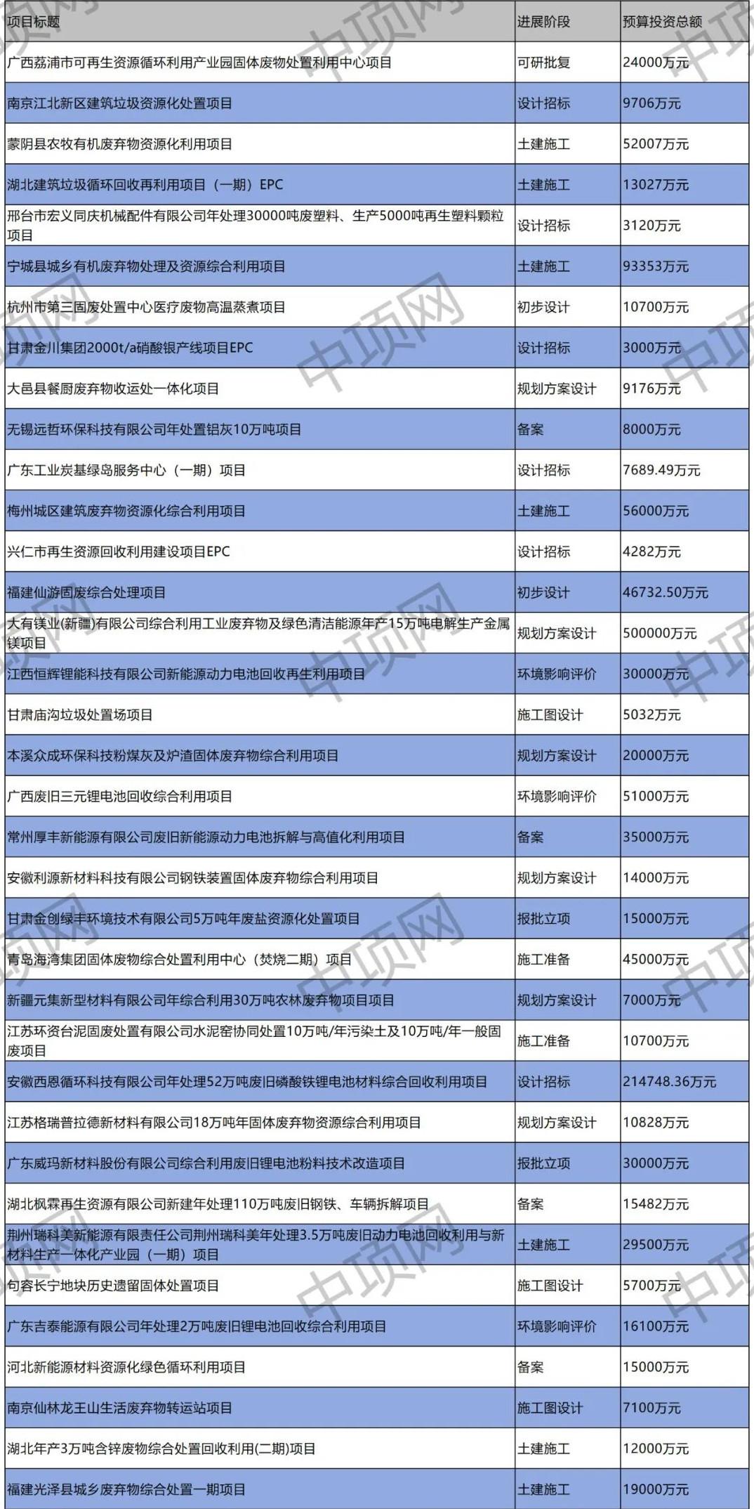 开云体育 Kaiyun.com 官网入口2023年9月第三周最新固体废弃物项目汇总