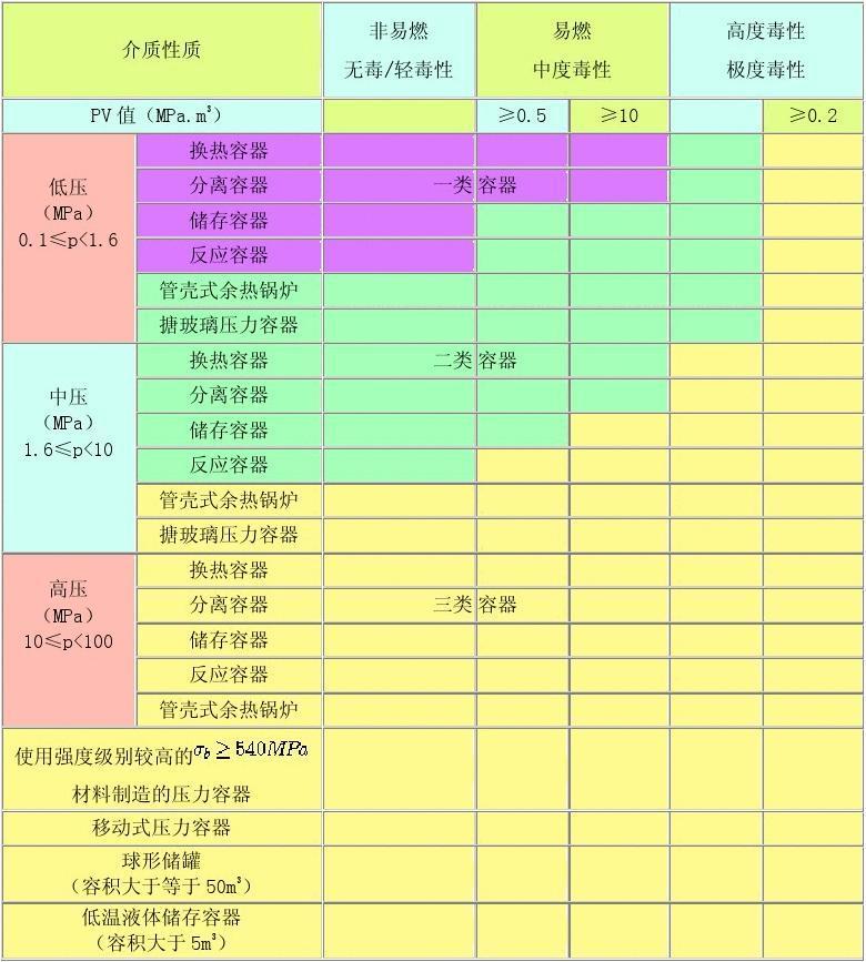开云APP 开云官网入口科普化工容器（压力容器）的等级分类