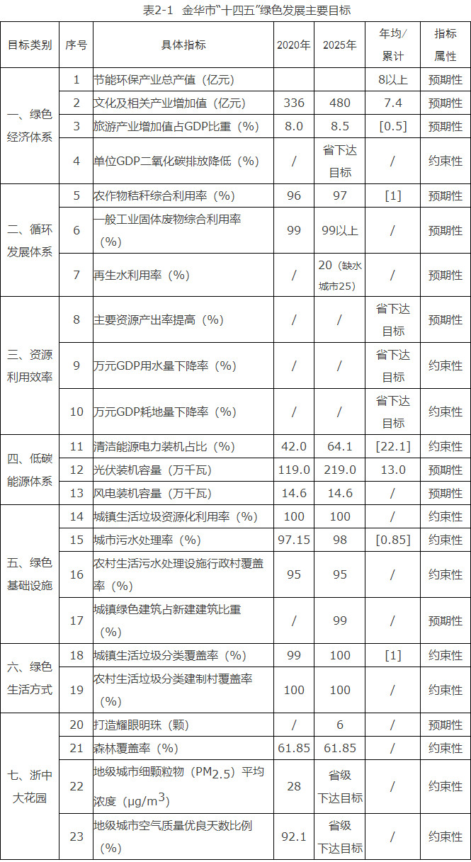 浙江金华市：到“十Kaiyun 开云四五”末光伏装机219GW、风电0146GW