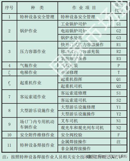 开云 开云体育平台压力容器特种作业证怎么考？特种设备作业人员资格认定分类与项目