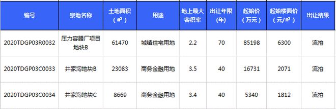 开云 开云体育官网住宅地块楼面价每平降700元！济南白马山片区3宗地二次挂牌仍流拍！