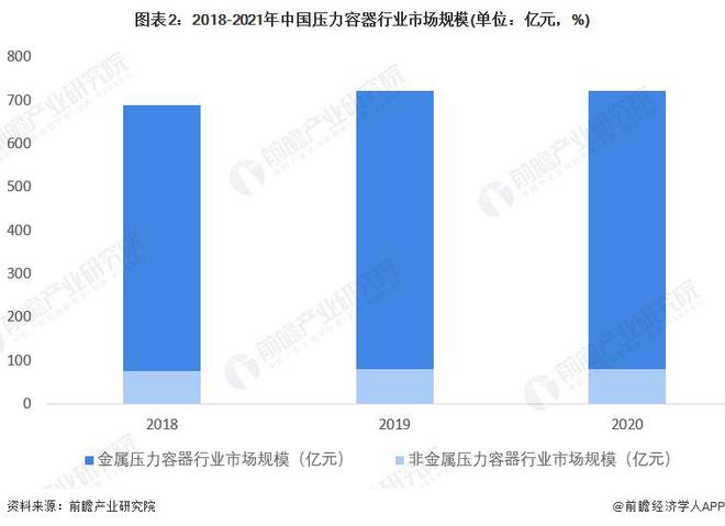 【行业前瞻】2023-2028年中开云体育 Kaiyun.com 官网入口国压力容器行业发展分析