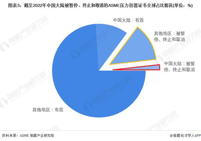 【行业前瞻】2023-2028年中开云体育 Kaiyun.com 官网入口国压力容器行业发展分析(图6)