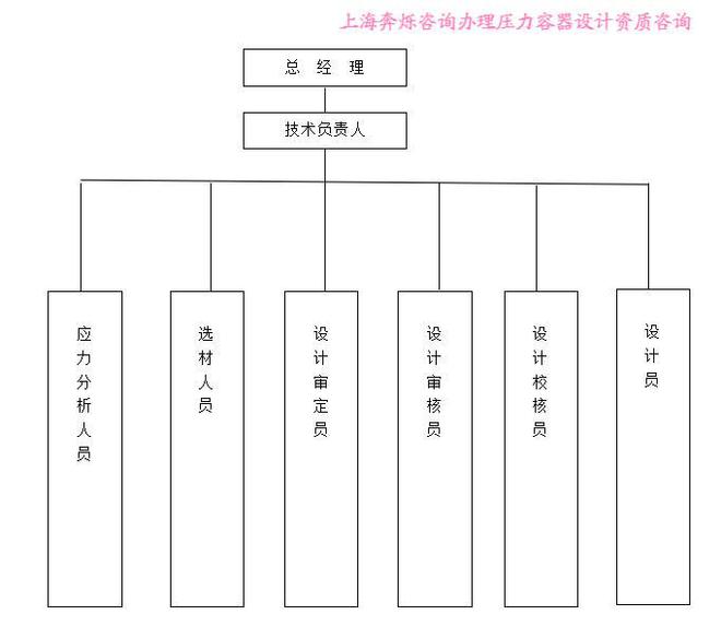 压力容器设计资质办理应建立的质量保证体系基本开云APP 开云官网入口内容框架
