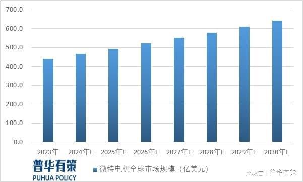 开云体育 Kaiyun.com 官网入口2024年微特电机行业发展趋势及下游细分市场应用领域前景预测(图2)