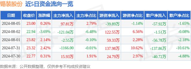 锡装股份（001332）8月5日主力资金净买开云APP 开云官网入口入9781万元
