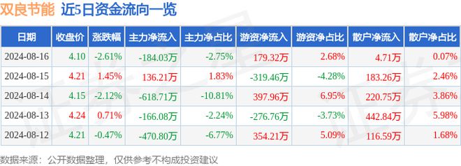 双良节能（600481）8月16日主力资金净卖出18403开云体育 开云平台万元(图1)
